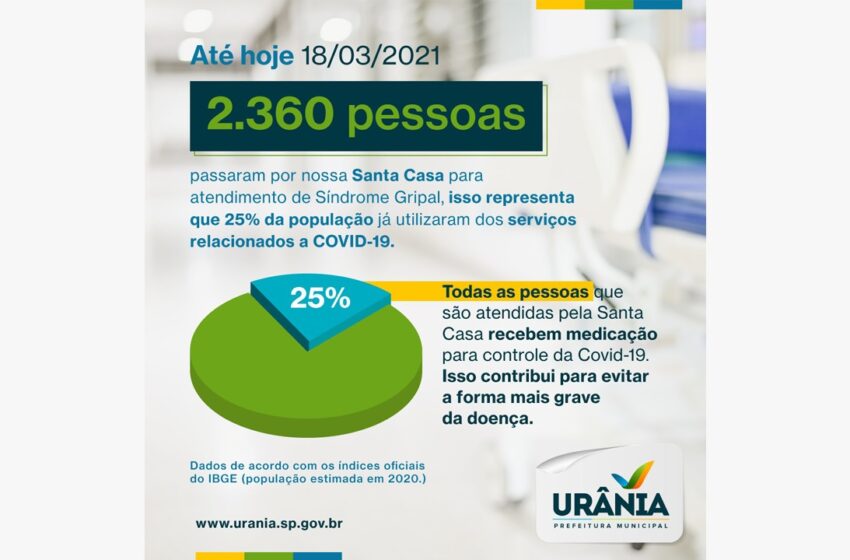  Urânia registra 2.360 atendimentos por síndromes gripais durante a pandemia